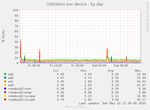 Utilization per device