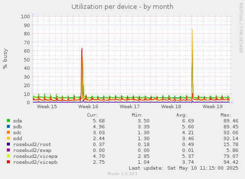 Utilization per device