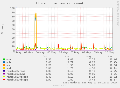 Utilization per device