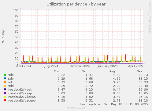 Utilization per device