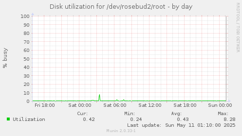 Disk utilization for /dev/rosebud2/root