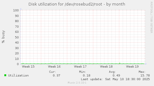 Disk utilization for /dev/rosebud2/root