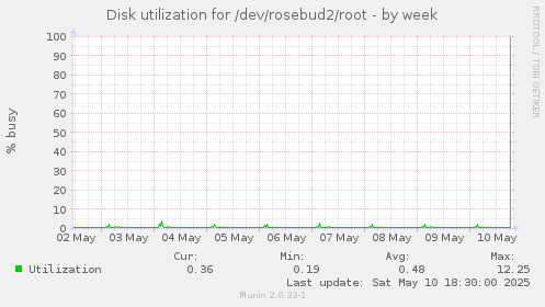 Disk utilization for /dev/rosebud2/root
