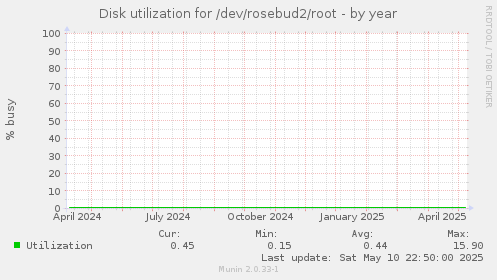 Disk utilization for /dev/rosebud2/root