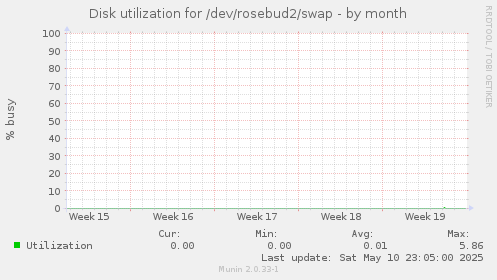 Disk utilization for /dev/rosebud2/swap