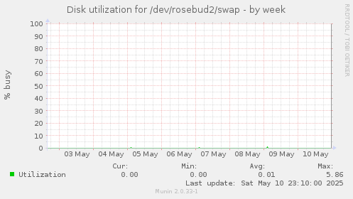 Disk utilization for /dev/rosebud2/swap