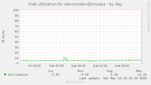 Disk utilization for /dev/rosebud2/vicepa