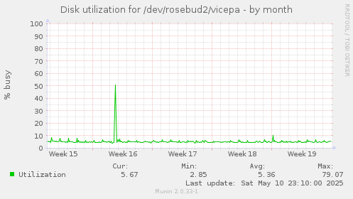 Disk utilization for /dev/rosebud2/vicepa