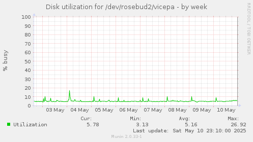 Disk utilization for /dev/rosebud2/vicepa