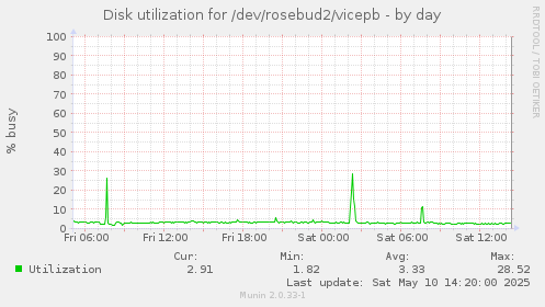 Disk utilization for /dev/rosebud2/vicepb