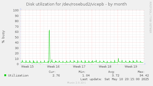 Disk utilization for /dev/rosebud2/vicepb