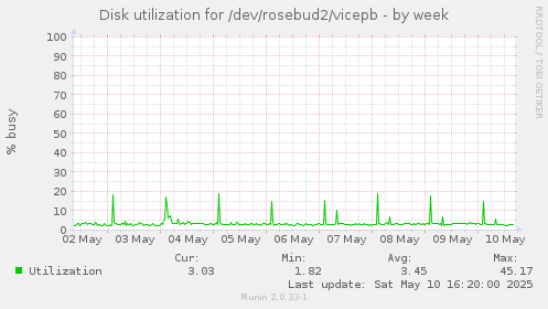 Disk utilization for /dev/rosebud2/vicepb