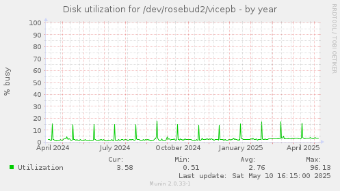 Disk utilization for /dev/rosebud2/vicepb