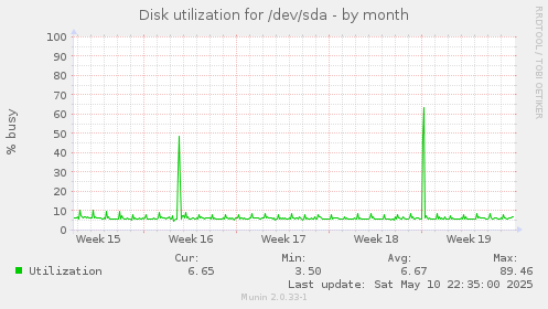Disk utilization for /dev/sda
