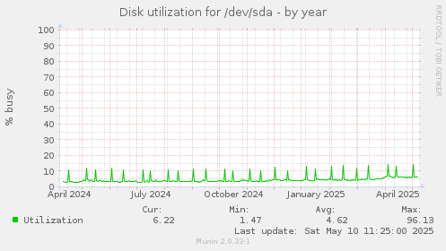 Disk utilization for /dev/sda