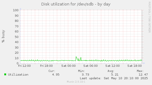 Disk utilization for /dev/sdb
