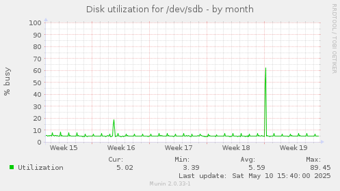 Disk utilization for /dev/sdb