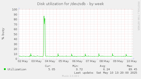 Disk utilization for /dev/sdb