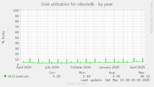 Disk utilization for /dev/sdb
