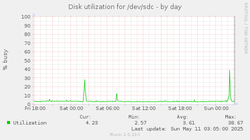 Disk utilization for /dev/sdc