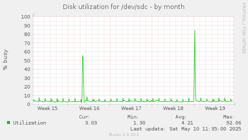 Disk utilization for /dev/sdc