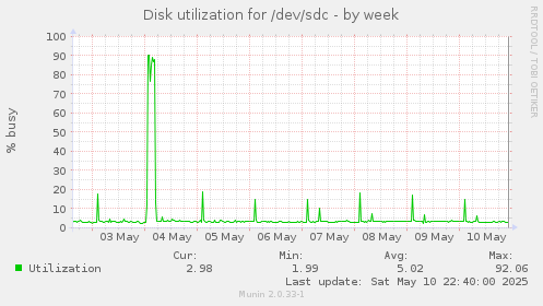 Disk utilization for /dev/sdc