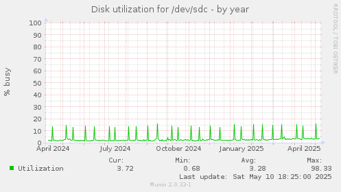 Disk utilization for /dev/sdc
