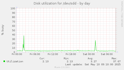 Disk utilization for /dev/sdd