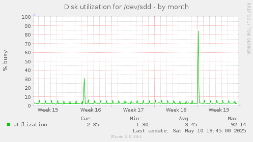 Disk utilization for /dev/sdd
