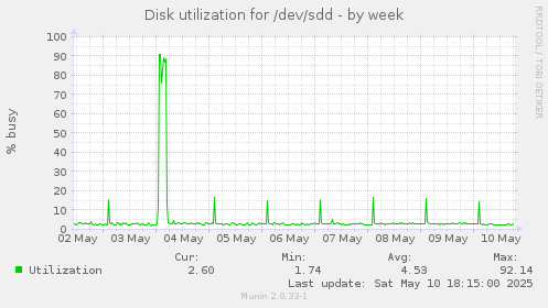 Disk utilization for /dev/sdd