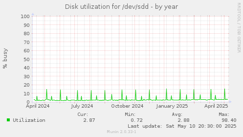 Disk utilization for /dev/sdd