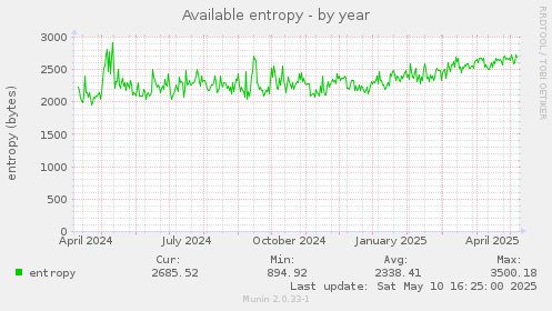 Available entropy