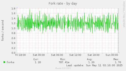 Fork rate