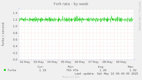 Fork rate