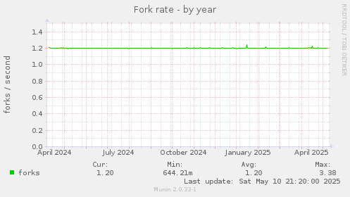 Fork rate