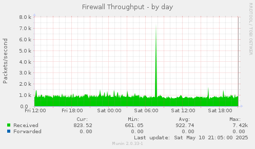 Firewall Throughput
