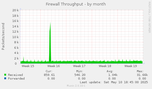 Firewall Throughput
