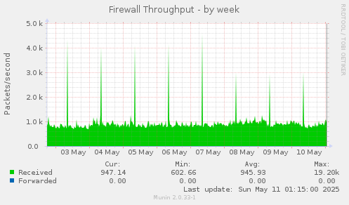 Firewall Throughput