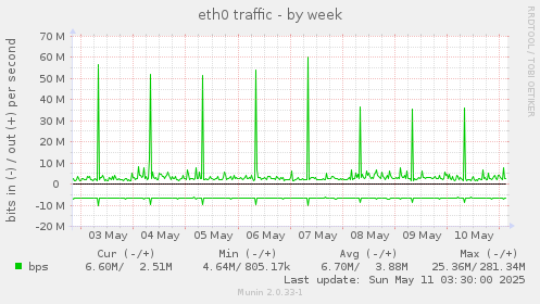 eth0 traffic