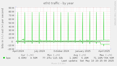 eth0 traffic