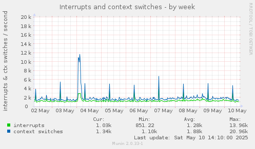 Interrupts and context switches