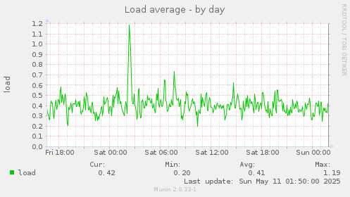 Load average