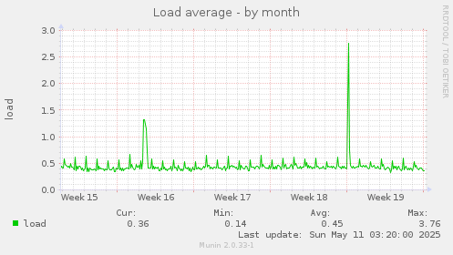 monthly graph