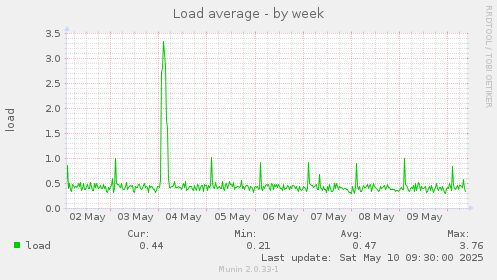Load average