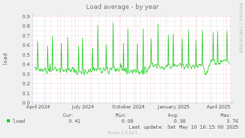 Load average