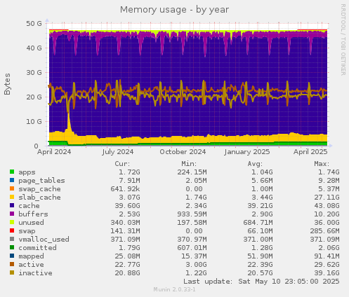 Memory usage