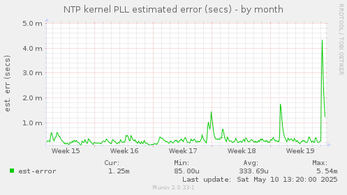 NTP kernel PLL estimated error (secs)