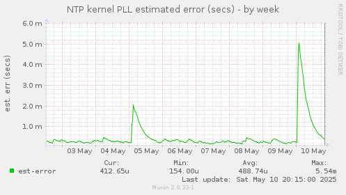 NTP kernel PLL estimated error (secs)