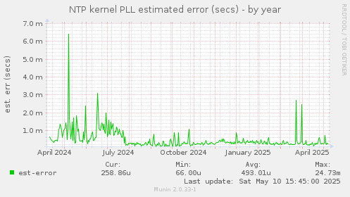 NTP kernel PLL estimated error (secs)