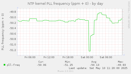 NTP kernel PLL frequency (ppm + 0)